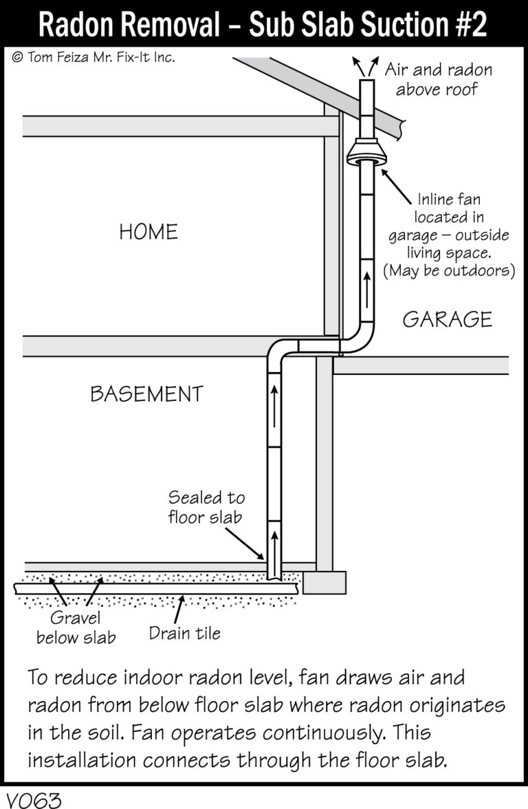 Radon in your home | Premier Home Inspection Services